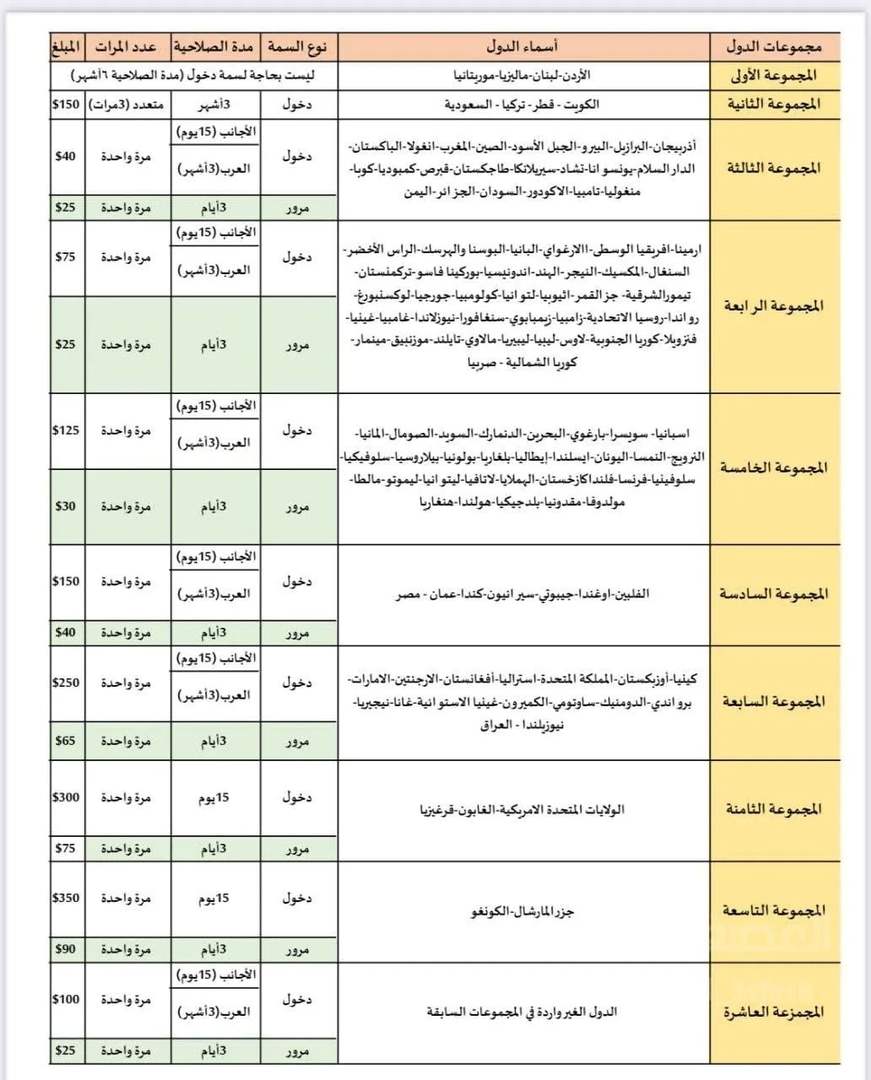 Syria raises visas fees for a number of countries … What about Lebanon?